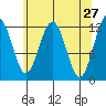 Whaler's Cove Lodge tide chart for Wednesday, April 27, 2022