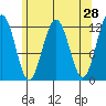 Whaler's Cove Lodge tide chart for Thursday, April 28, 2022