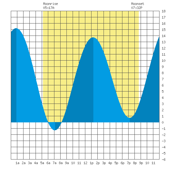 Whaler's Cove Lodge tide chart for Friday, April 29, 2022