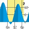 Whaler's Cove Lodge tide chart for Saturday, April 2, 2022