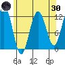 Whaler's Cove Lodge tide chart for Saturday, April 30, 2022