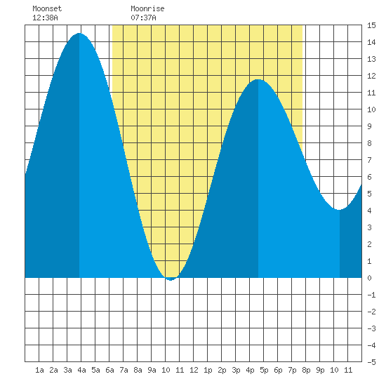 Whaler's Cove Lodge tide chart for Tuesday, April 5, 2022