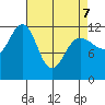 Whaler's Cove Lodge tide chart for Thursday, April 7, 2022