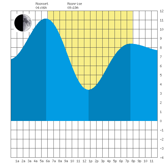 Whaler's Cove Lodge tide chart for Friday, April 8, 2022