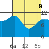 Whaler's Cove Lodge tide chart for Saturday, April 9, 2022