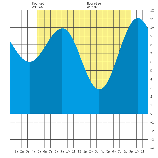 Whaler's Cove Lodge tide chart for Tuesday, May 10, 2022