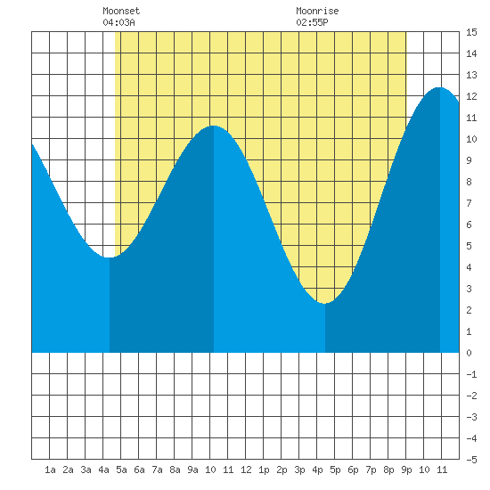 Whaler's Cove Lodge tide chart for Wednesday, May 11, 2022