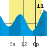 Whaler's Cove Lodge tide chart for Wednesday, May 11, 2022