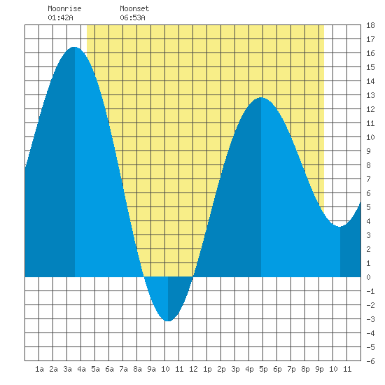 Whaler's Cove Lodge tide chart for Thursday, May 19, 2022