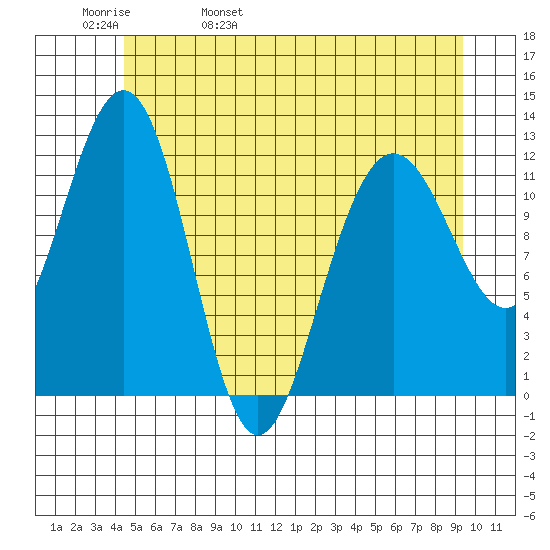 Whaler's Cove Lodge tide chart for Friday, May 20, 2022