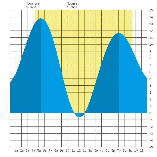 Whaler's Cove Lodge tide chart for Saturday, May 21, 2022