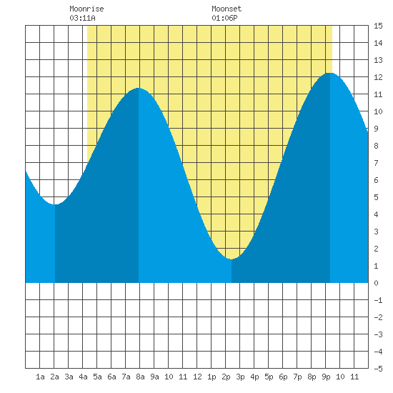 Whaler's Cove Lodge tide chart for Monday, May 23, 2022