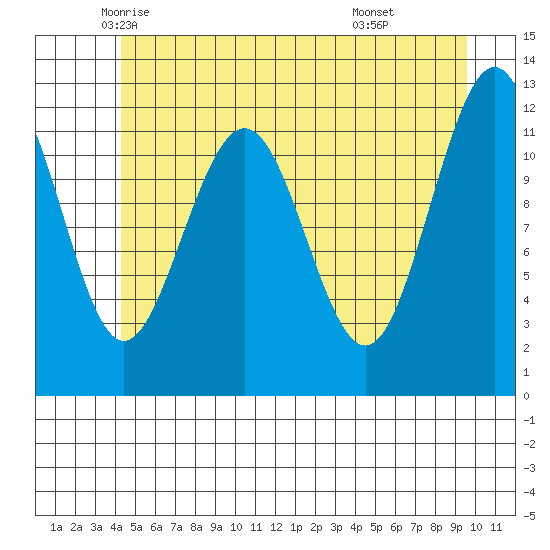 Whaler's Cove Lodge tide chart for Wednesday, May 25, 2022