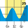 Whaler's Cove Lodge tide chart for Wednesday, May 25, 2022