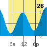 Whaler's Cove Lodge tide chart for Thursday, May 26, 2022