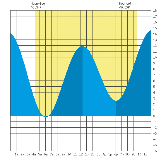 Whaler's Cove Lodge tide chart for Friday, May 27, 2022