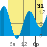 Whaler's Cove Lodge tide chart for Tuesday, May 31, 2022