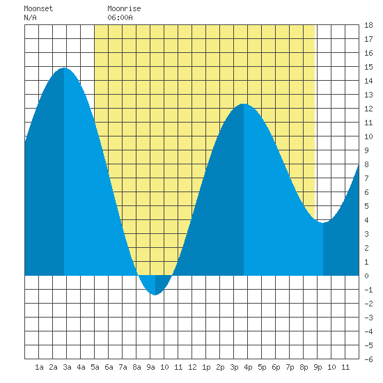 Whaler's Cove Lodge tide chart for Tuesday, May 3, 2022