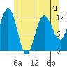 Whaler's Cove Lodge tide chart for Tuesday, May 3, 2022