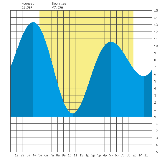 Whaler's Cove Lodge tide chart for Thursday, May 5, 2022