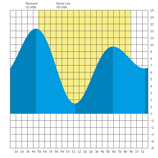 Whaler's Cove Lodge tide chart for Friday, May 6, 2022