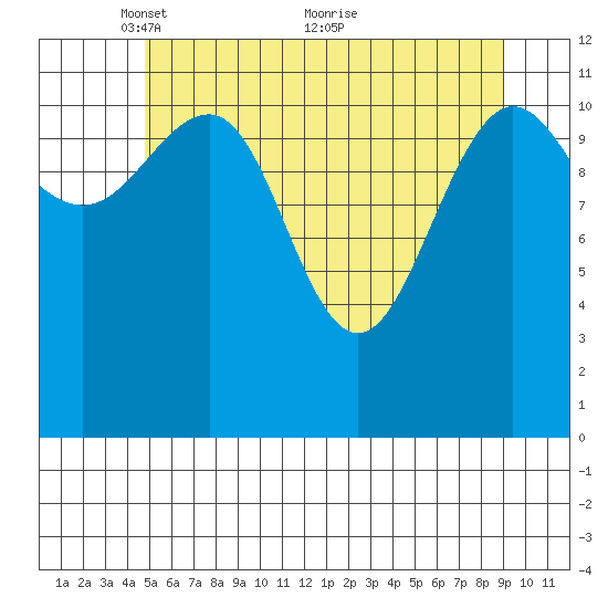 Whaler's Cove Lodge tide chart for Monday, May 9, 2022