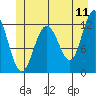 Whaler's Cove Lodge tide chart for Saturday, June 11, 2022
