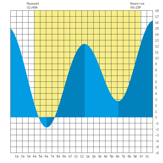 Whaler's Cove Lodge tide chart for Sunday, June 12, 2022