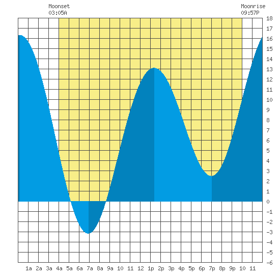 Whaler's Cove Lodge tide chart for Monday, June 13, 2022