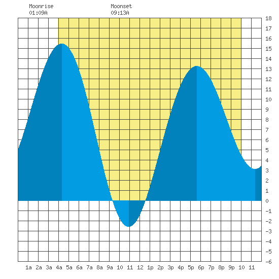 Whaler's Cove Lodge tide chart for Saturday, June 18, 2022