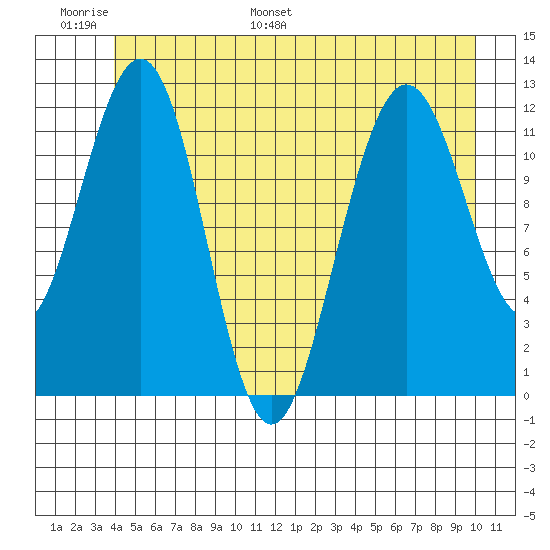 Whaler's Cove Lodge tide chart for Sunday, June 19, 2022
