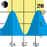 Whaler's Cove Lodge tide chart for Monday, June 20, 2022