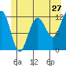 Whaler's Cove Lodge tide chart for Monday, June 27, 2022
