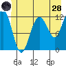 Whaler's Cove Lodge tide chart for Tuesday, June 28, 2022