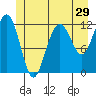 Whaler's Cove Lodge tide chart for Wednesday, June 29, 2022