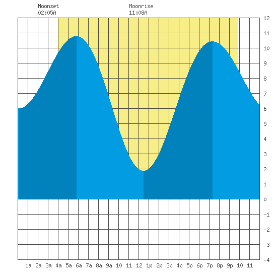 Whaler's Cove Lodge tide chart for Monday, June 6, 2022