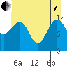 Whaler's Cove Lodge tide chart for Tuesday, June 7, 2022