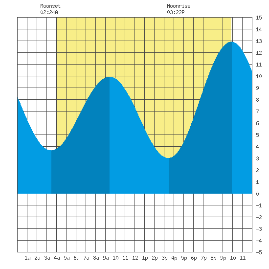 Whaler's Cove Lodge tide chart for Thursday, June 9, 2022