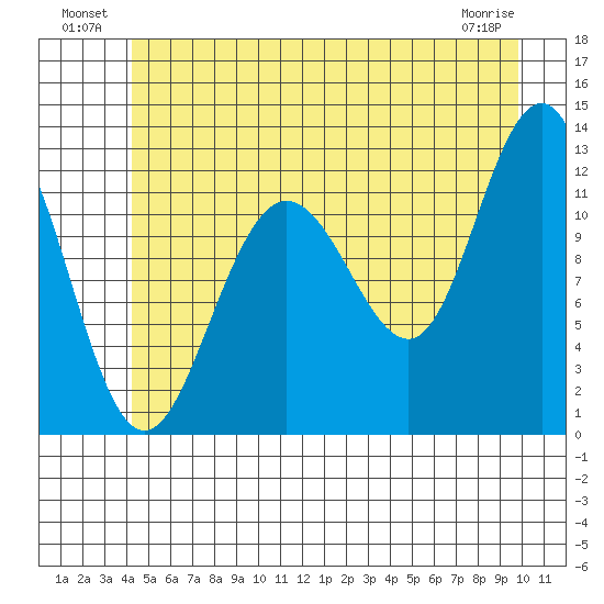 Whaler's Cove Lodge tide chart for Sunday, July 10, 2022