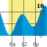 Whaler's Cove Lodge tide chart for Sunday, July 10, 2022