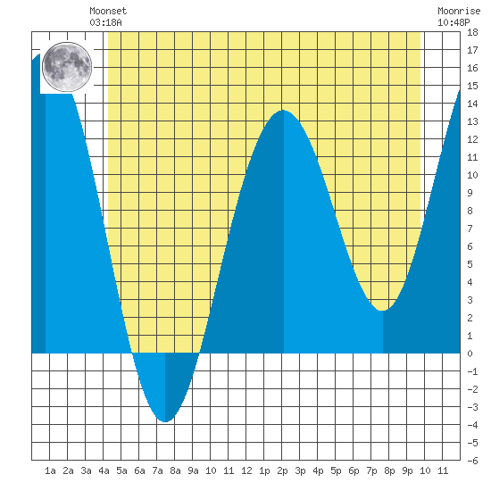Whaler's Cove Lodge tide chart for Wednesday, July 13, 2022