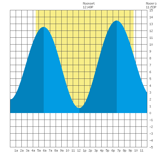 Whaler's Cove Lodge tide chart for Tuesday, July 19, 2022