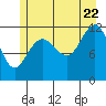 Whaler's Cove Lodge tide chart for Friday, July 22, 2022