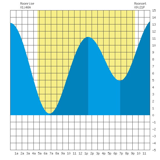 Whaler's Cove Lodge tide chart for Tuesday, July 26, 2022