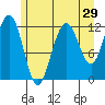 Whaler's Cove Lodge tide chart for Friday, July 29, 2022