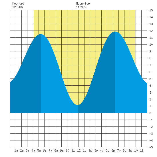 Whaler's Cove Lodge tide chart for Tuesday, July 5, 2022