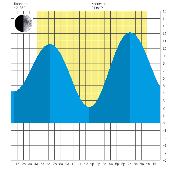 Whaler's Cove Lodge tide chart for Wednesday, July 6, 2022