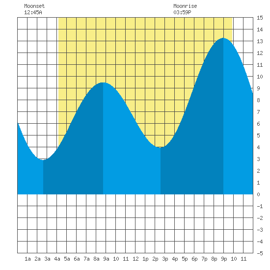 Whaler's Cove Lodge tide chart for Friday, July 8, 2022