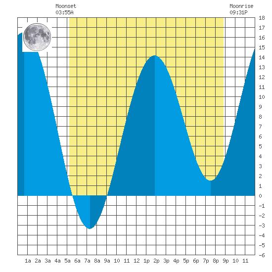 Whaler's Cove Lodge tide chart for Thursday, August 11, 2022