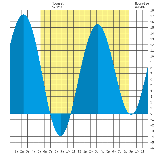 Whaler's Cove Lodge tide chart for Saturday, August 13, 2022